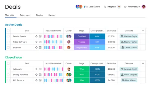 Deals table showing active deals and closed won with stages, probabilities, values, owners, and contacts.