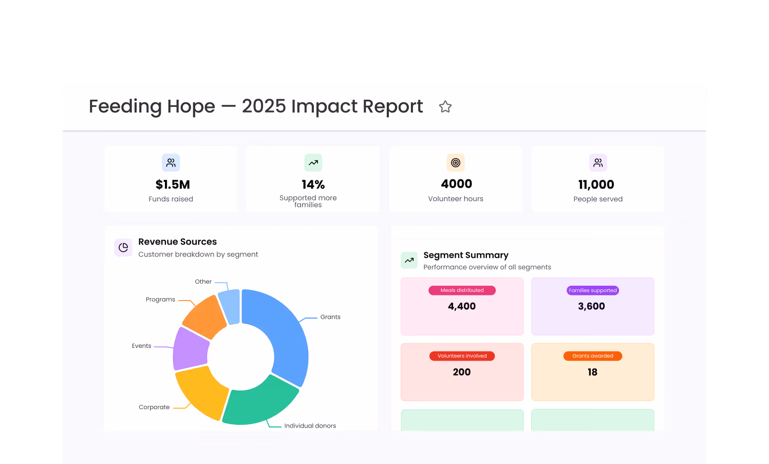 Feeding Hope 2025 report with funds raised, families supported, volunteer hours, and people served, plus charts.