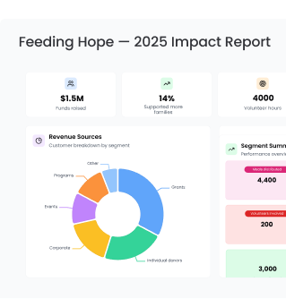 Feeding Hope 2025 Impact Report shows $1.5M raised, 14% more families, 4000 volunteers, and revenue sources chart.