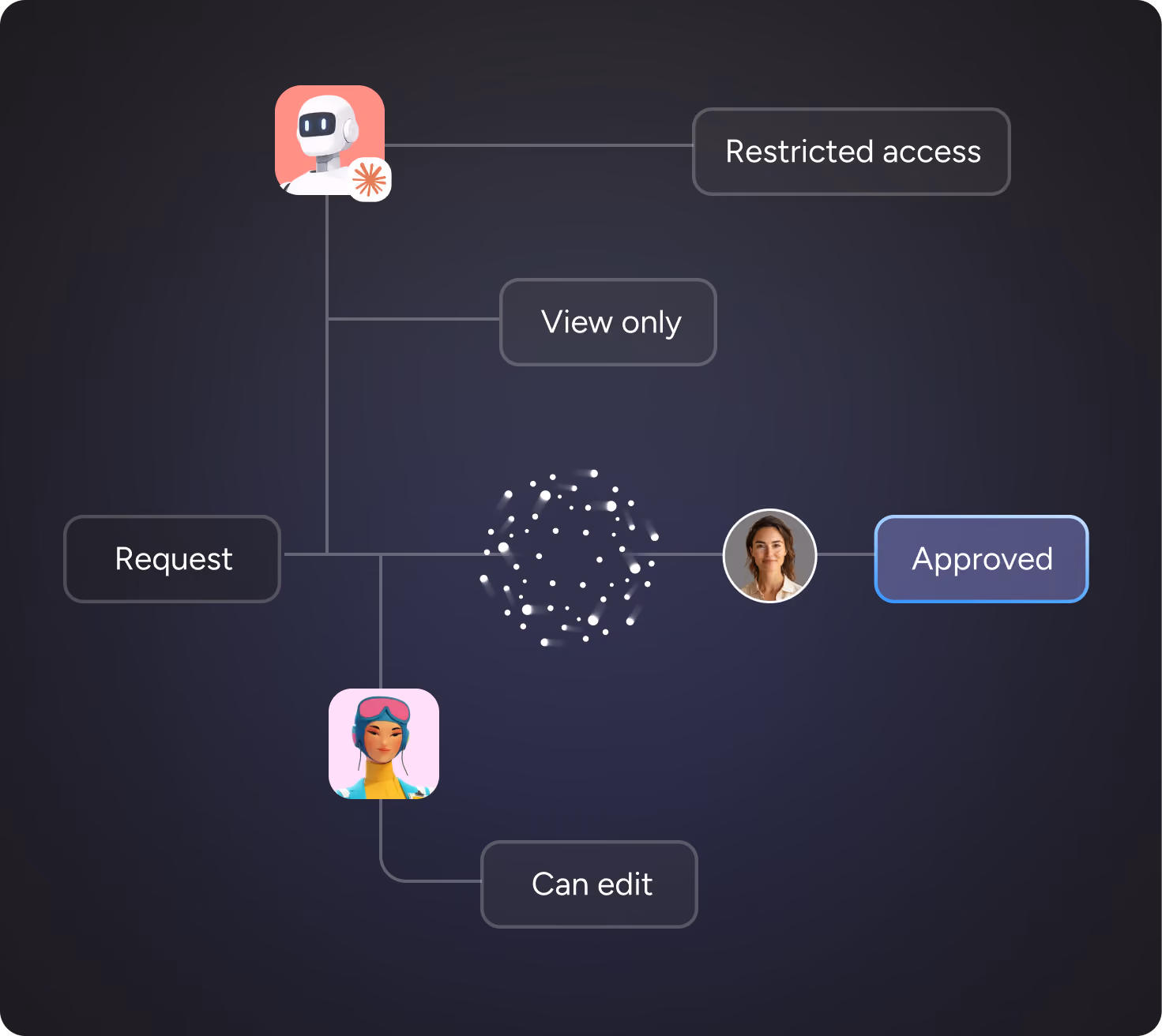Flowchart showing access levels: restricted, view only, can edit, leading to approved status.