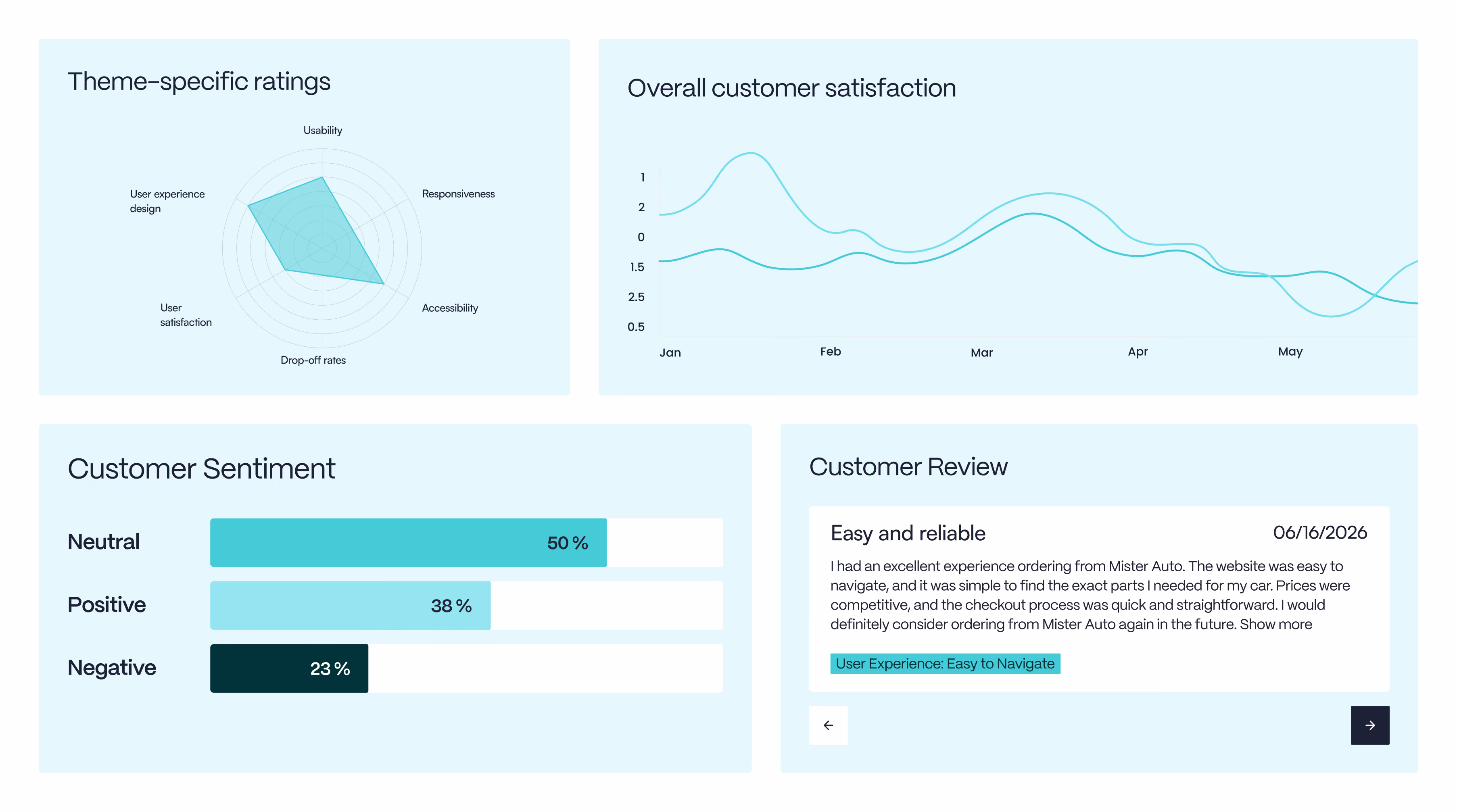 Tableau de bord Glanceable montrant la notation par thème, l'évolution de la satisfaction et la répartition des sentiments clients