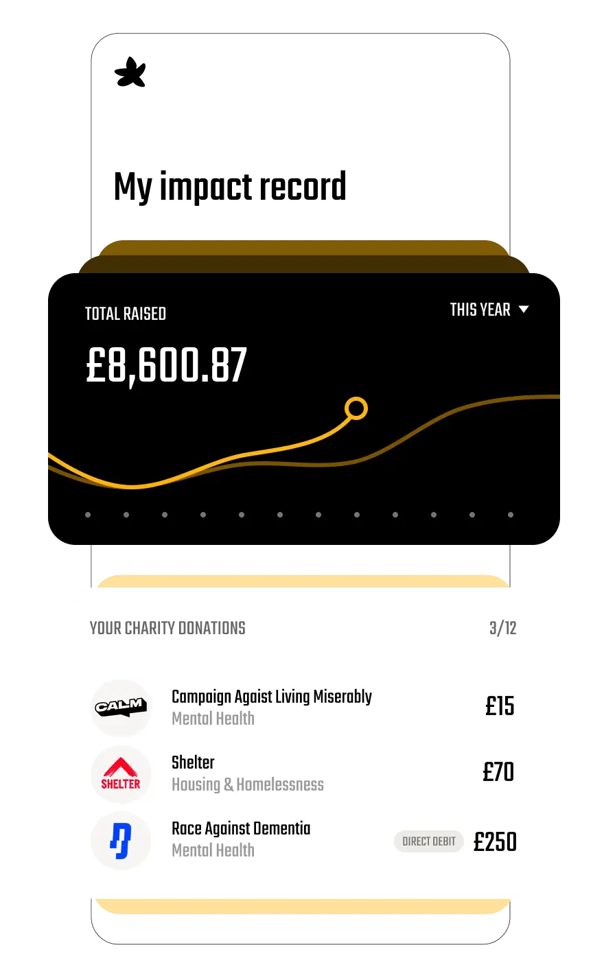 Two cards showing charity involvement: upper card for Campaign Against Living Miserably with £150 donated by direct debit; lower card for fundraising Hiking the South Downs Way in 7 days with £2,785 raised, 78% of goal.