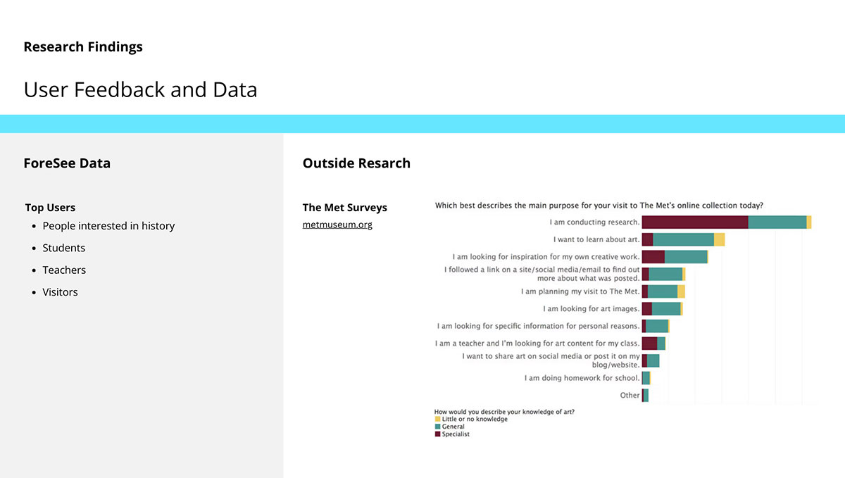 Image titled ‘User Feedback and Data’ showing research findings, with ForeSee data identifying top users (history-interested visitors, students, teachers, and visitors) and outside research from The Met displaying reasons for visiting an online collection.