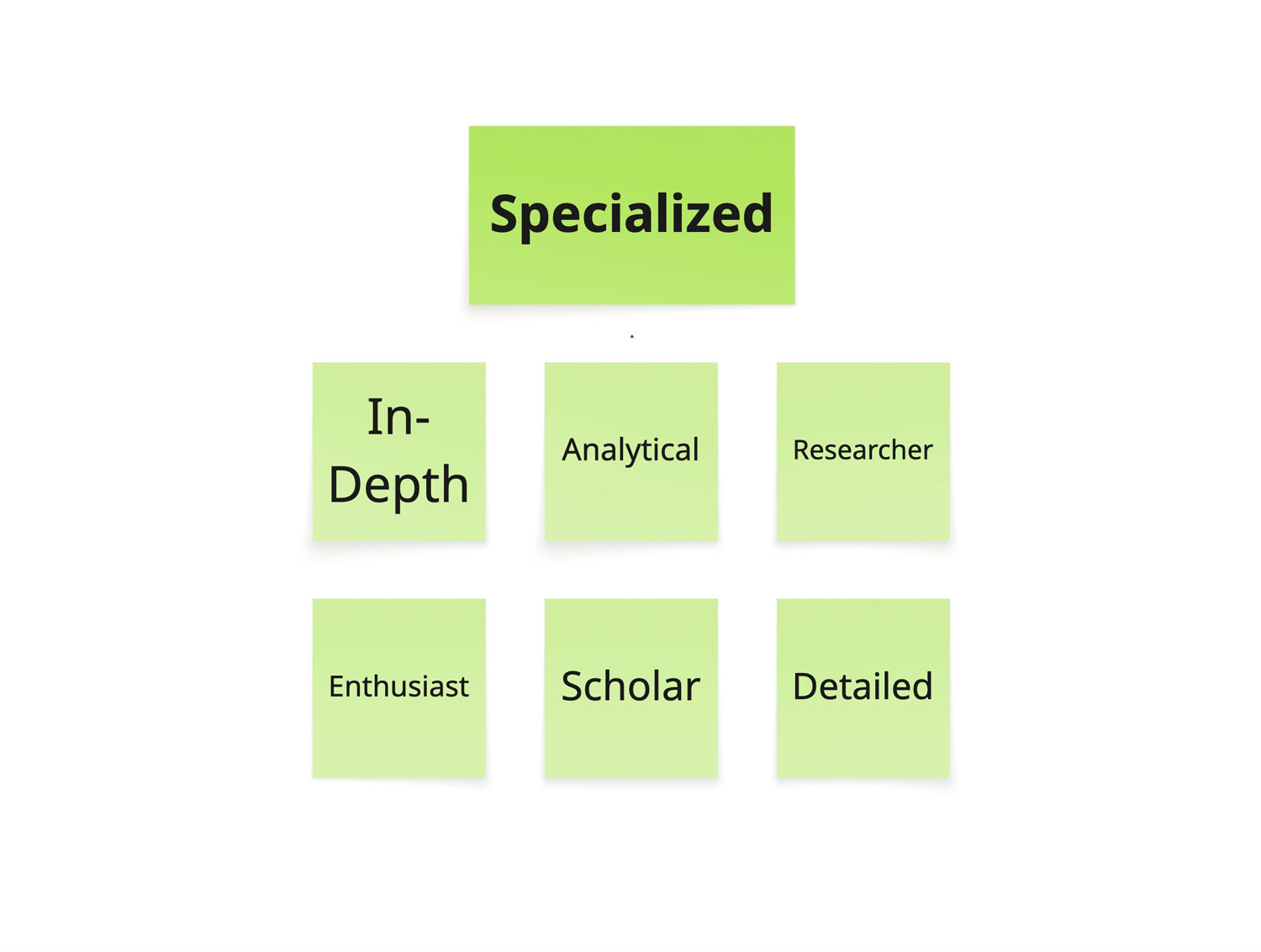 User segmentation study under the category "specialized" knowledge of American History.