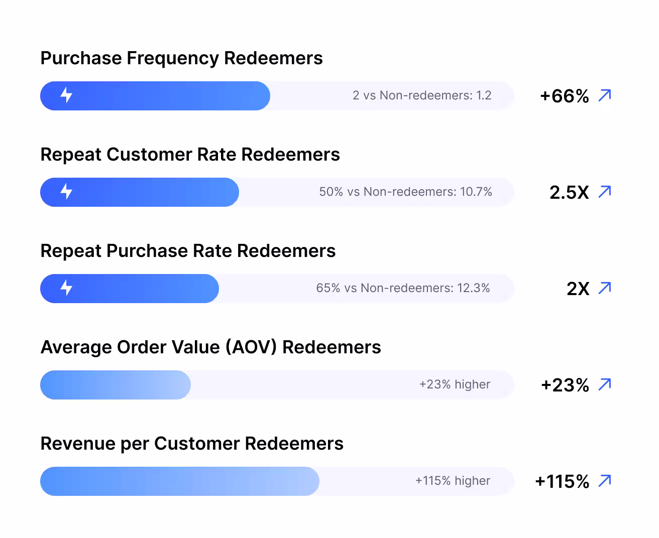 loyalty report 2025 points Growave