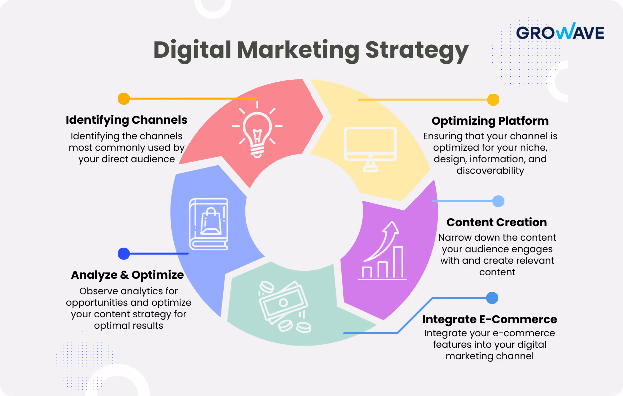 steps to creating a digital marketing strategy