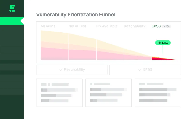 Dashboard showing a Vulnerability Prioritization Funnel with sections labeled All Vulns, Not in Test, Fix Available, Reachability, and EPSS over 1%, and a highlighted Fix Now button.