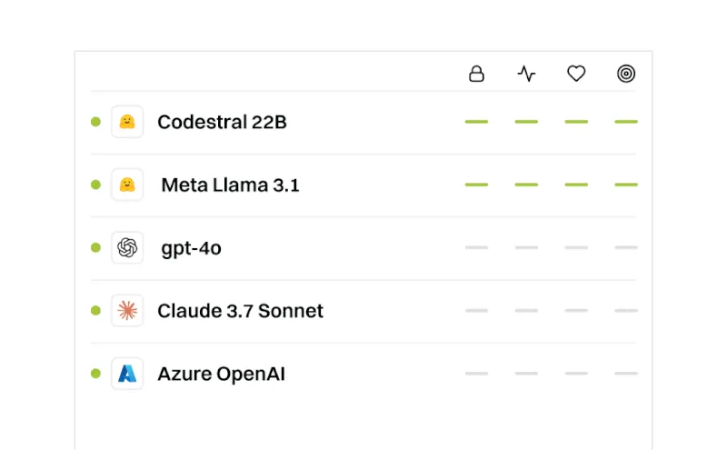 List of AI models with icons and status indicators showing Codetral 22B and Meta Llama 3.1 active with green bars, while gpt-4o, Claude 3.7 Sonnet, and Azure OpenAI are inactive.