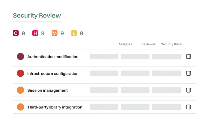 Security Review table listing four categories: Authentication modification, Infrastructure configuration, Session management, and Third-party library integration, each with color-coded risk levels and columns for Assignee, Reviewer, and Security Risks.