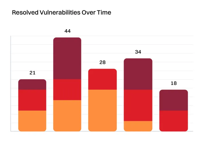 A bar chart showing the number of people who have received vulnerabilities over.