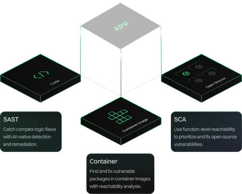 Diagram showing an app cube connected to three blocks labeled Code, Container Image, and Open Source, with descriptions for SAST, Container, and SCA security analyses.