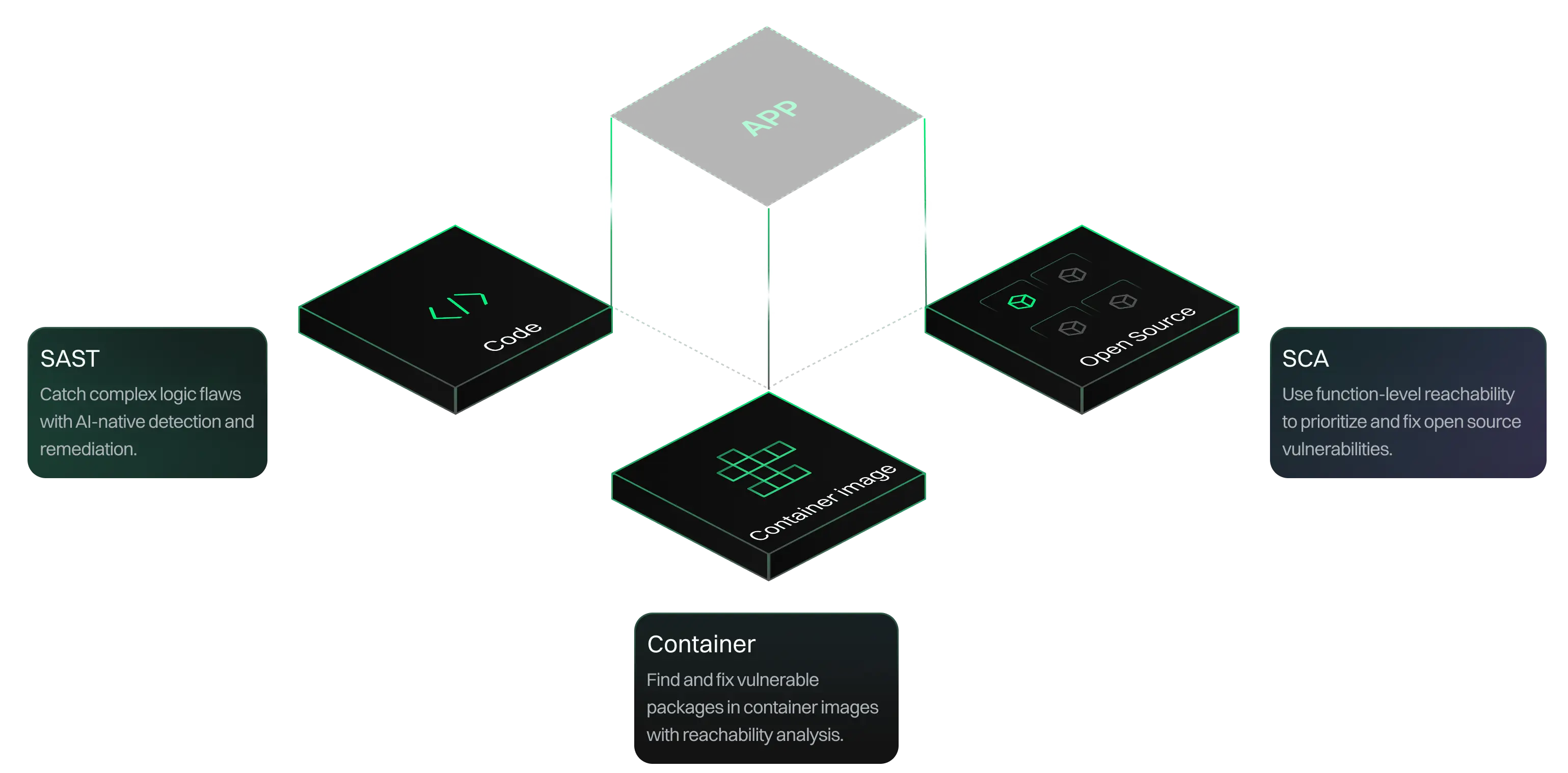 Diagram showing app components: Code, Open Source, and Container Image linked to an App, with SAST, SCA, and Container vulnerability detection descriptions.