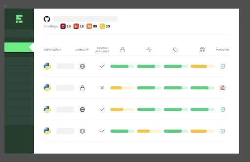 Dashboard showing Python dependencies with icons for visibility, source availability, security status, and malware detection indicators.