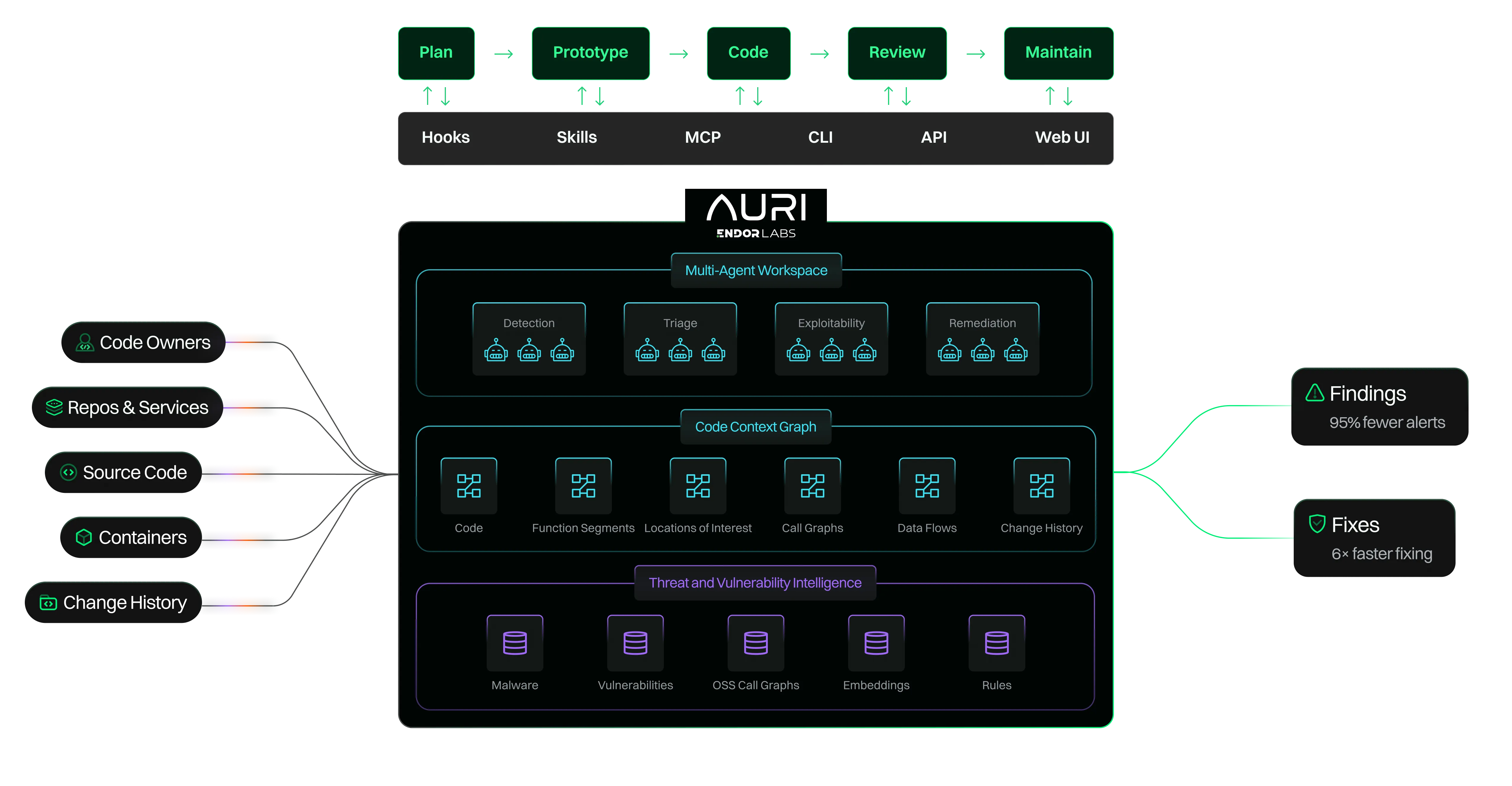 Diagram of AURI's software development workflow with inputs from Code Owners, Repos, Source Code, Containers, and Change History feeding into a multi-agent workspace for detection, triage, exploitability, and remediation. The workspace includes a code context graph of code, function segments, locations of interest, call graphs, data flows, and change history, supported by threat intelligence databases for malware, vulnerabilities, OSS call graphs, embeddings, and rules, resulting in findings with 95% fewer alerts and fixes with 6x faster resolution.