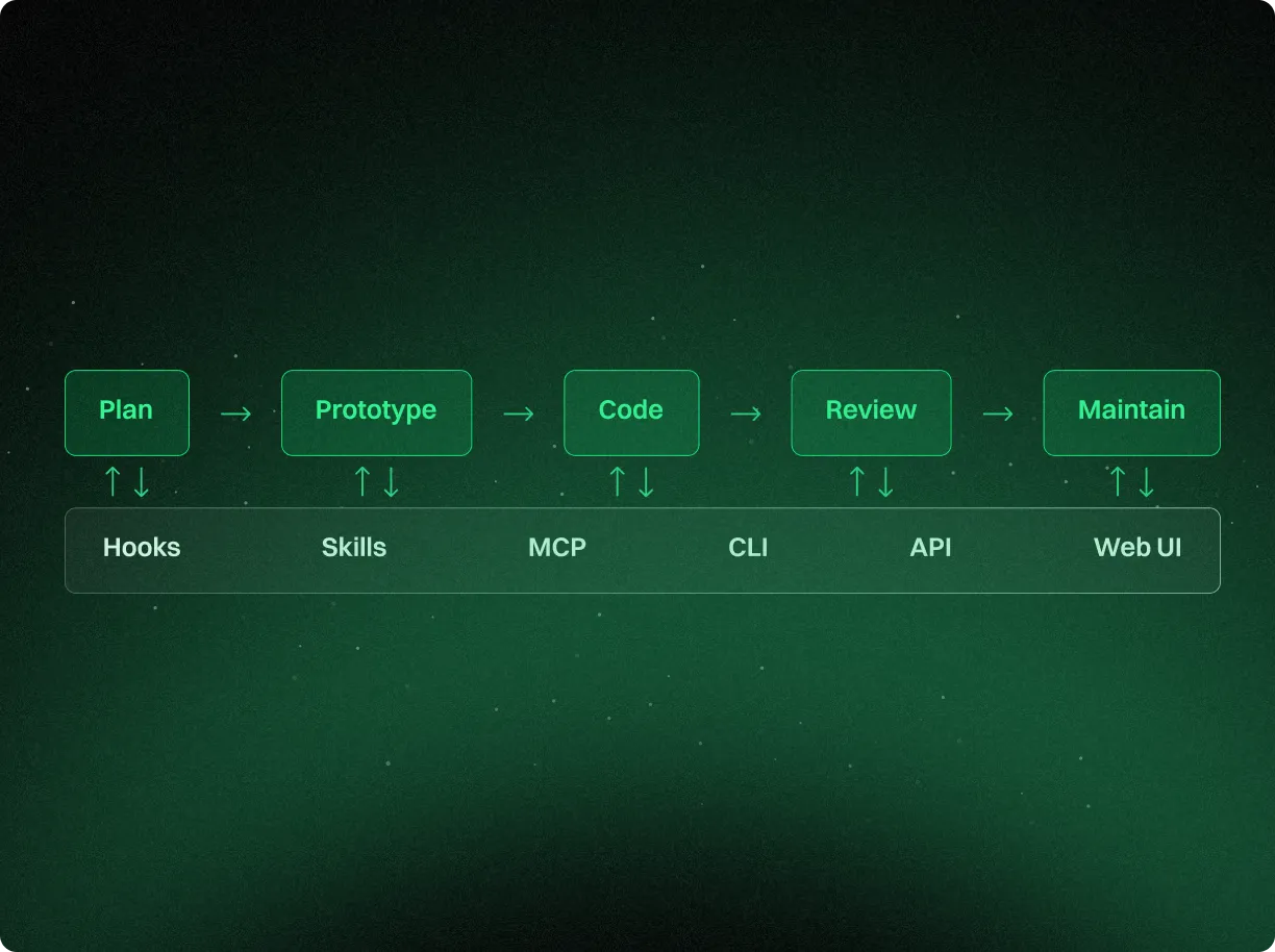 Workflow diagram showing stages Plan, Prototype, Code, Review, Maintain linked by arrows, with related components Hooks, Skills, MCP, CLI, API, and Web UI below.