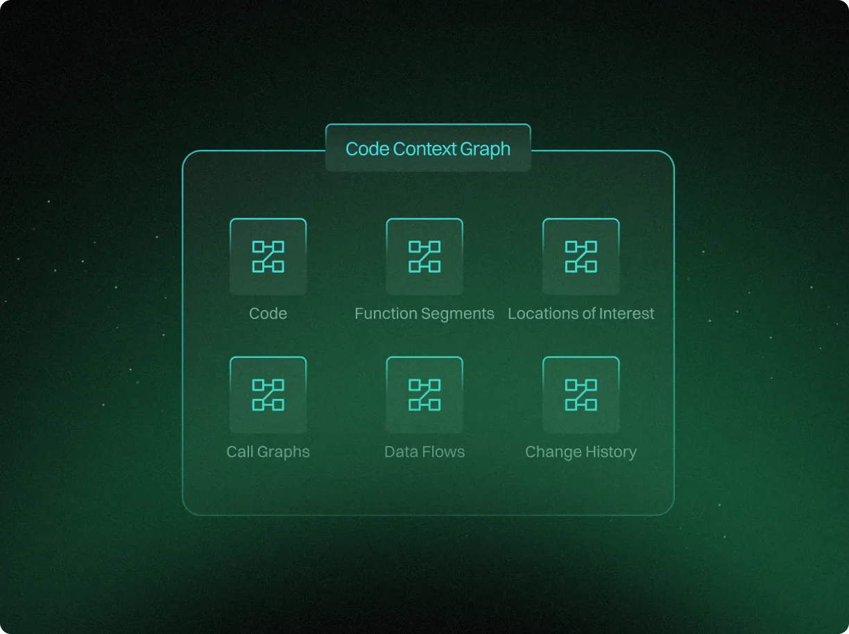 Diagram titled Code Context Graph showing six interconnected icons labeled Code, Function Segments, Locations of Interest, Call Graphs, Data Flows, and Change History.