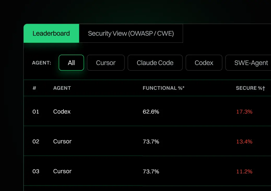 Leaderboard table titled "Security View (OWASP/CWE)" with agent results. Codex at 62.6% functional, 17.3% secure. Cursor at 73.7% functional, 13.4% secure.