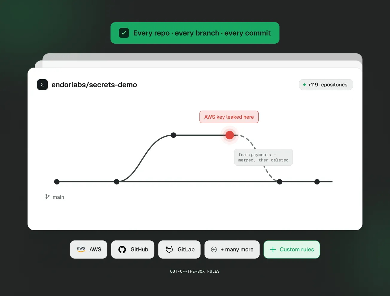 Git history diagram showing an AWS key leaked in a merged-then-deleted branch, scanned across every repo, branch, and commit