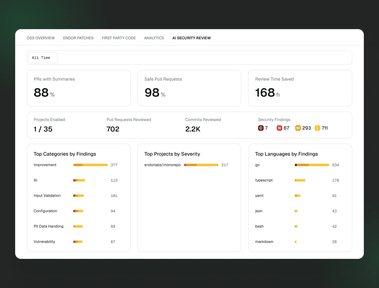 AI Security Review dashboard showing safe pull requests, review time saved, and findings by category, project, and language