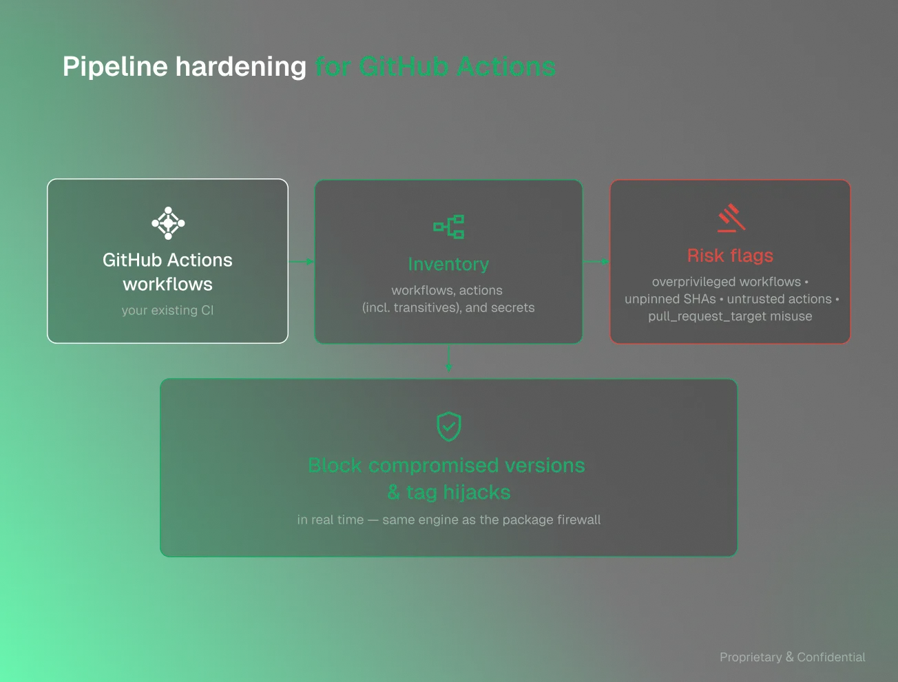 Pipeline hardening for GitHub Actions diagram showing workflow inventory, risk flags, and blocking of compromised versions and tag hijacks