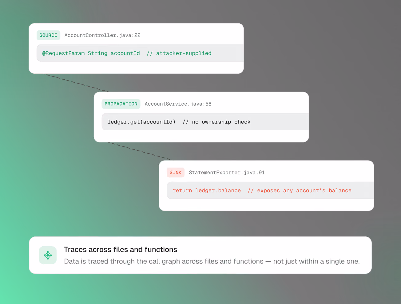 Code trace showing attacker-supplied data flowing from source to sink across files and functions