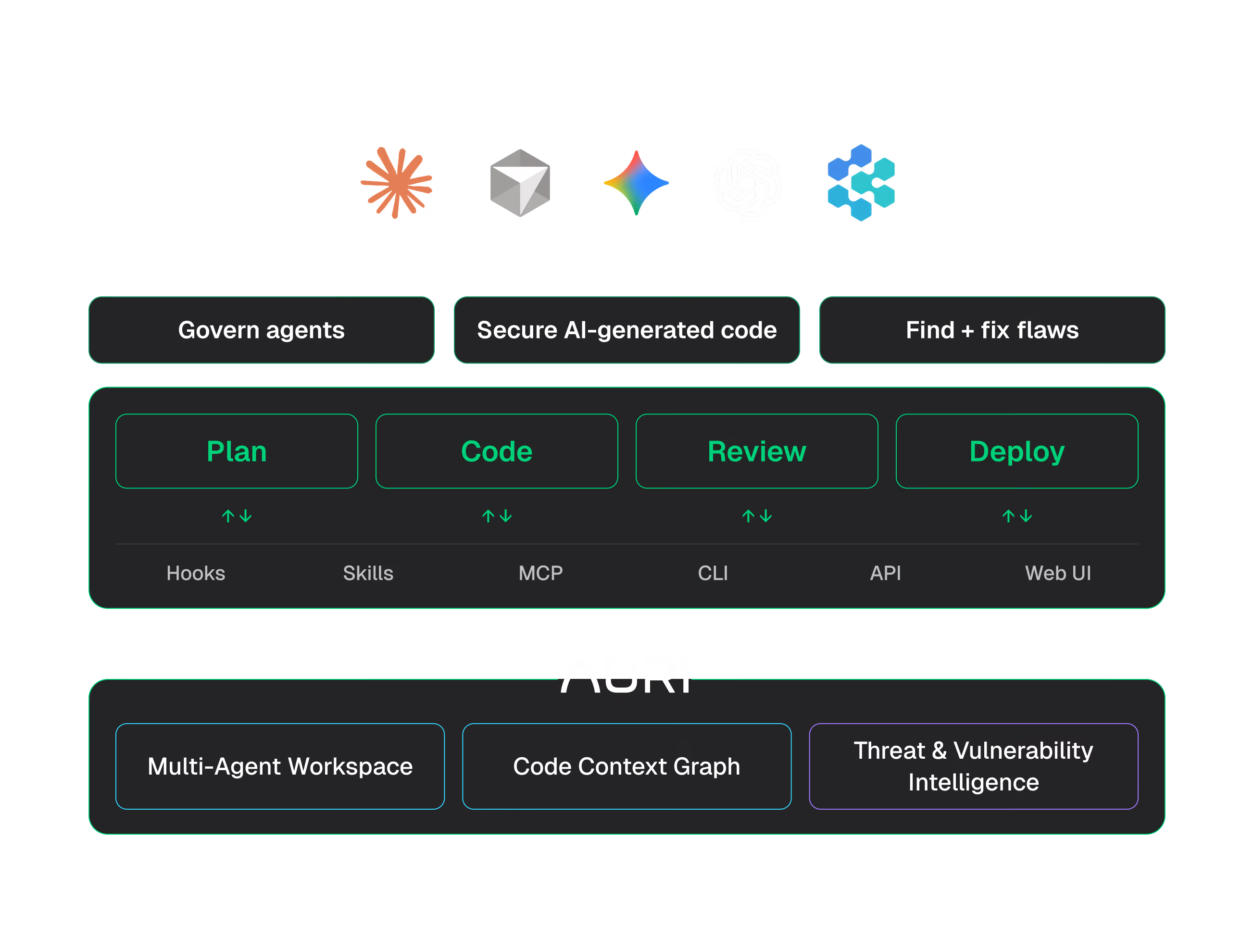 Diagram of AI Code Security