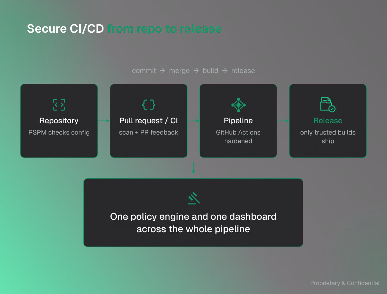 Secure CI/CD diagram