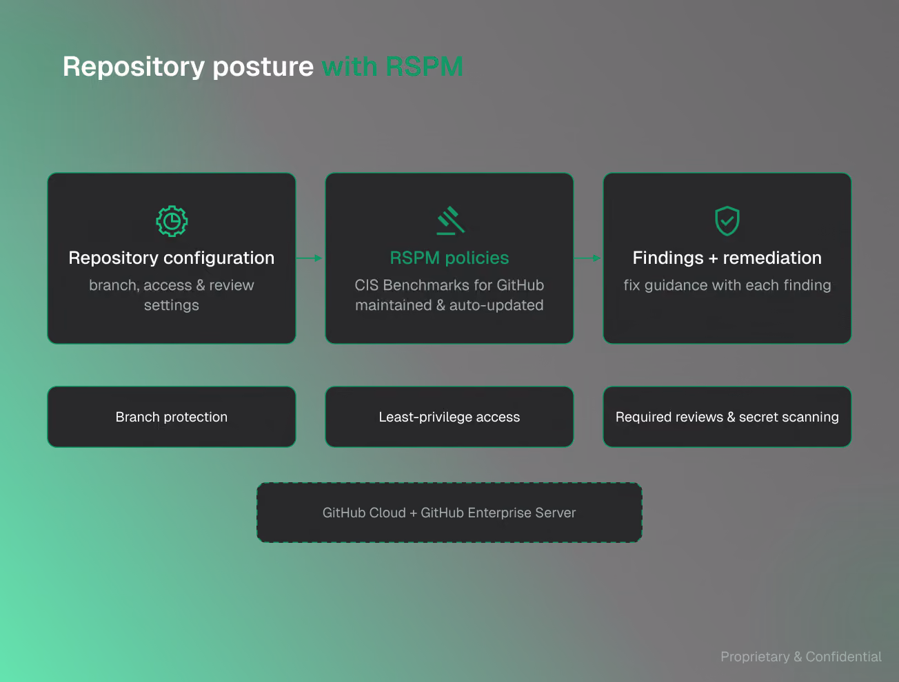 Repository posture diagram