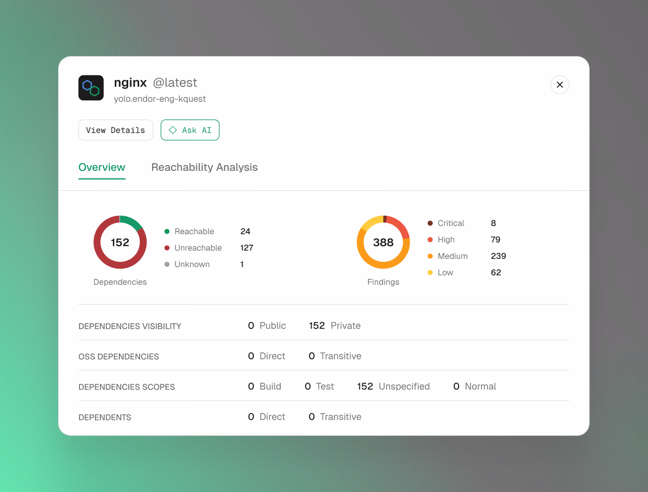 Dashboard screen for nginx latest version with tabs Overview and Reachability Analysis. Overview shows two circular charts: Dependencies with 152 total (24 reachable, 127 unreachable, 1 unknown) and Findings with 388 total (8 critical, 79 high, 239 medium, 62 low). Details below: Dependencies Visibility - 0 Public, 152 Private; OSS Dependencies - 0 Direct, 0 Transitive; Dependencies Scopes - 0 Build, 0 Test, 152 Unspecified, 0 Normal; Dependents - 0 Direct, 0 Transitive.