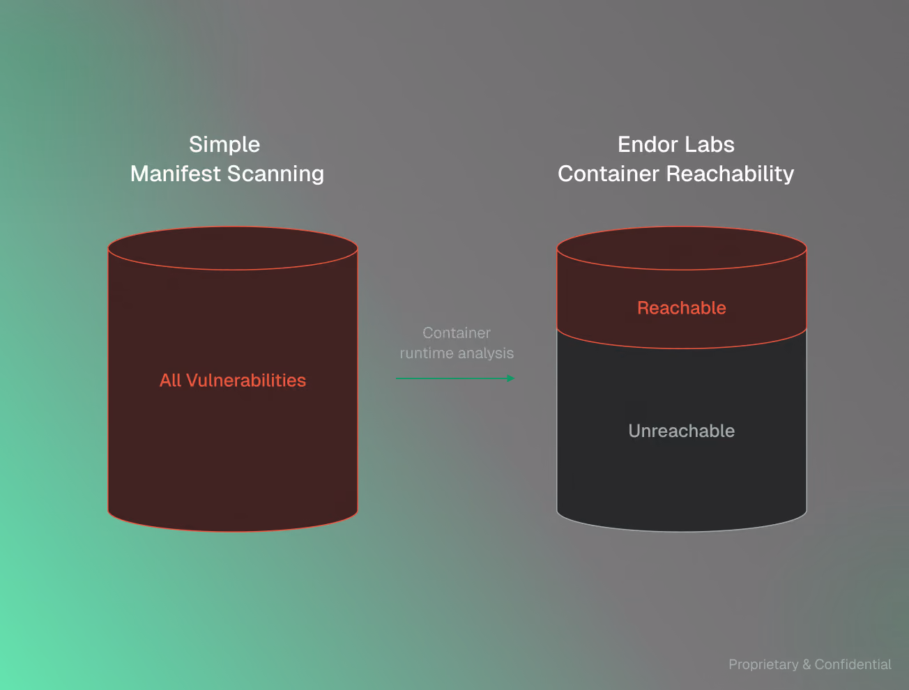 Diagram comparing simple manifest scanning to Endor Labs container reachability with two cylinders. The left cylinder labeled 'Simple Manifest Scanning' contains all vulnerabilities. An arrow labeled 'Container runtime analysis' points right to the cylinder labeled 'Endor Labs Container Reachability,' which is divided into reachable vulnerabilities at the top and unreachable ones below.