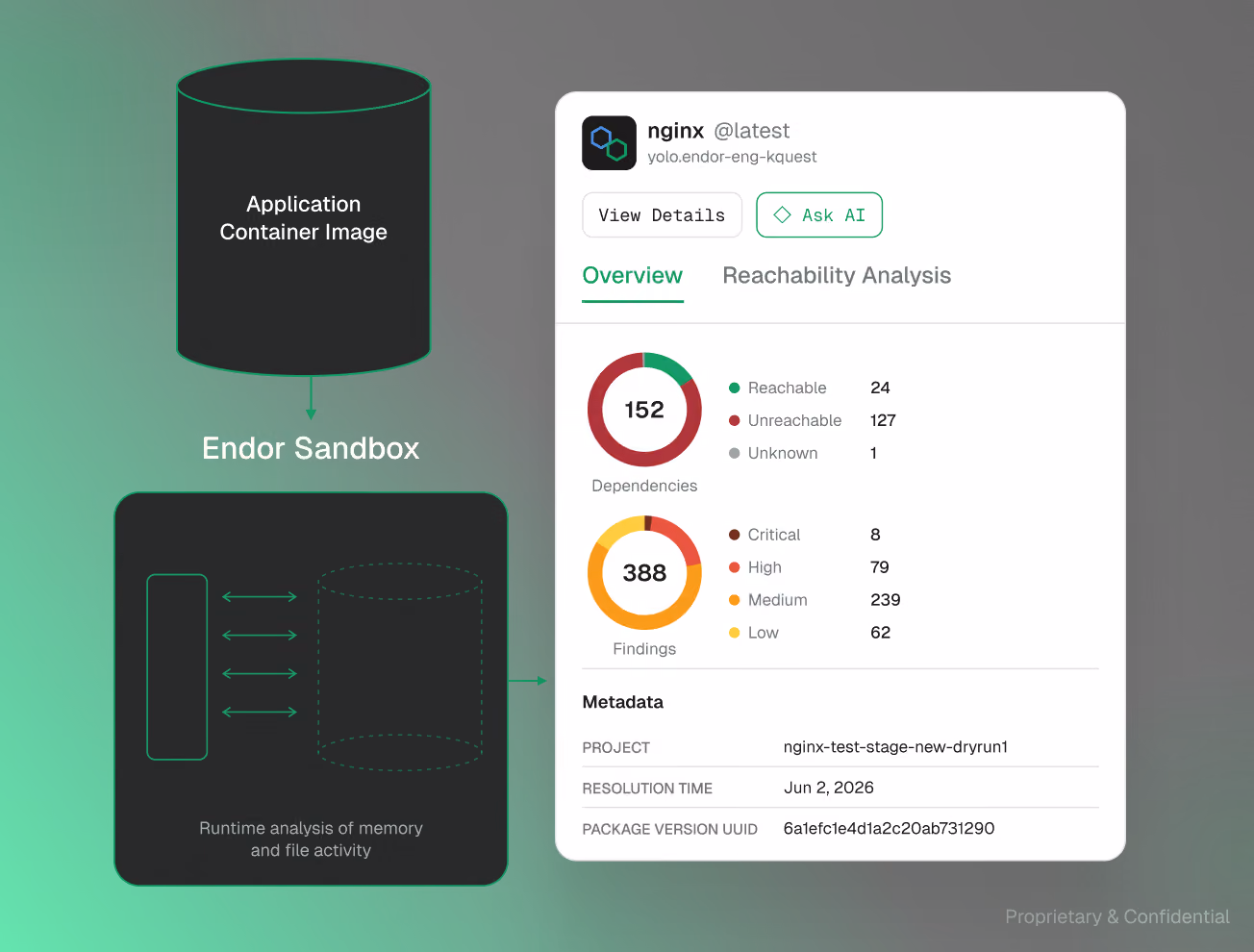 Diagram showing an Application Container Image feeding into an Endor Sandbox, which performs runtime analysis of memory and file activity, alongside a user interface panel for nginx @latest with statistics on dependencies and findings categorized by reachability and severity, plus metadata on project name, resolution time, and package version UUID.