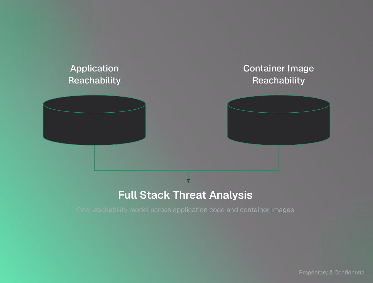 Diagram showing two connected cylinders labeled Application Reachability and Container Image Reachability converging into Full Stack Threat Analysis with the subtitle one reachability model across application code and container images.