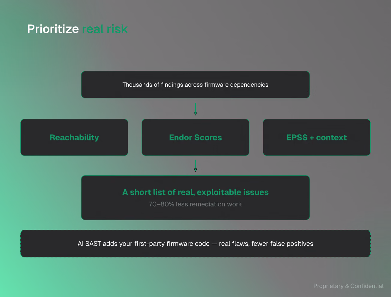 Flowchart showing prioritization of real risk from thousands of firmware findings using reachability, Endor Scores, and EPSS plus context, resulting in a short list of real, exploitable issues with 70-80% less remediation work; AI SAST adds first-party firmware code for real flaws and fewer false positives.