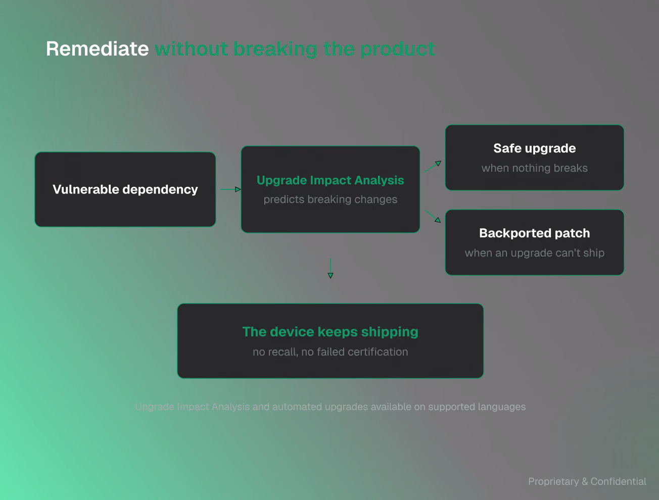 Flowchart titled 'Remediate without breaking the product' showing a process starting with a vulnerable dependency leading to Upgrade Impact Analysis that predicts breaking changes, which then leads to either a safe upgrade when nothing breaks, a backported patch when an upgrade can't ship, or the device keeps shipping with no recall and no failed certification.