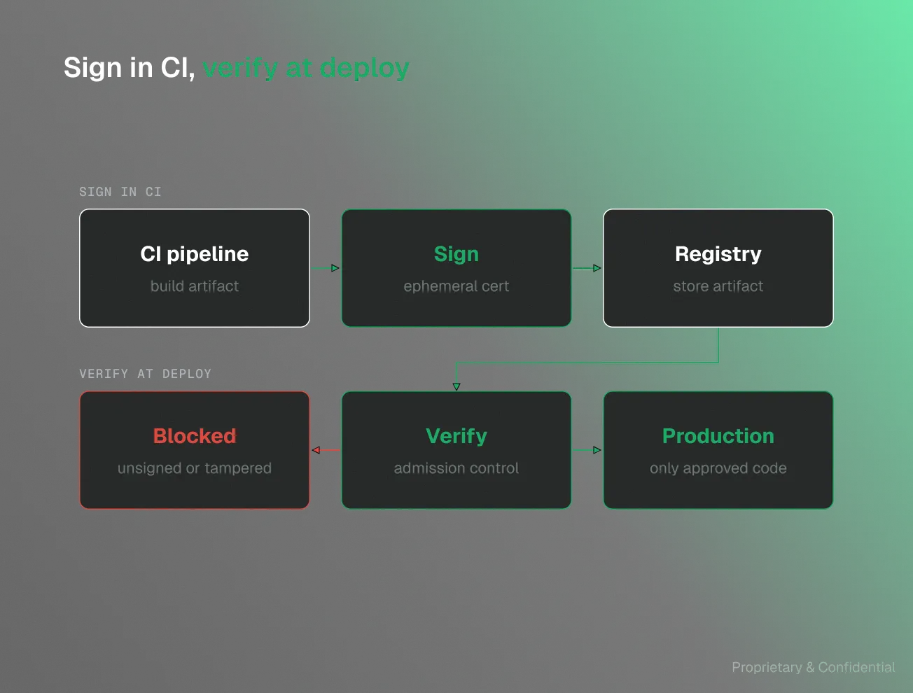 Flowchart titled 'Sign in CI, verify at deploy' showing a pipeline process: 'CI pipeline' builds artifact, then 'Sign' with ephemeral cert, then 'Registry' stores artifact. From Registry, flow moves to 'Verify' for admission control. If verification fails, it goes to 'Blocked' for unsigned or tampered code; if successful, it proceeds to 'Production' allowing only approved code.