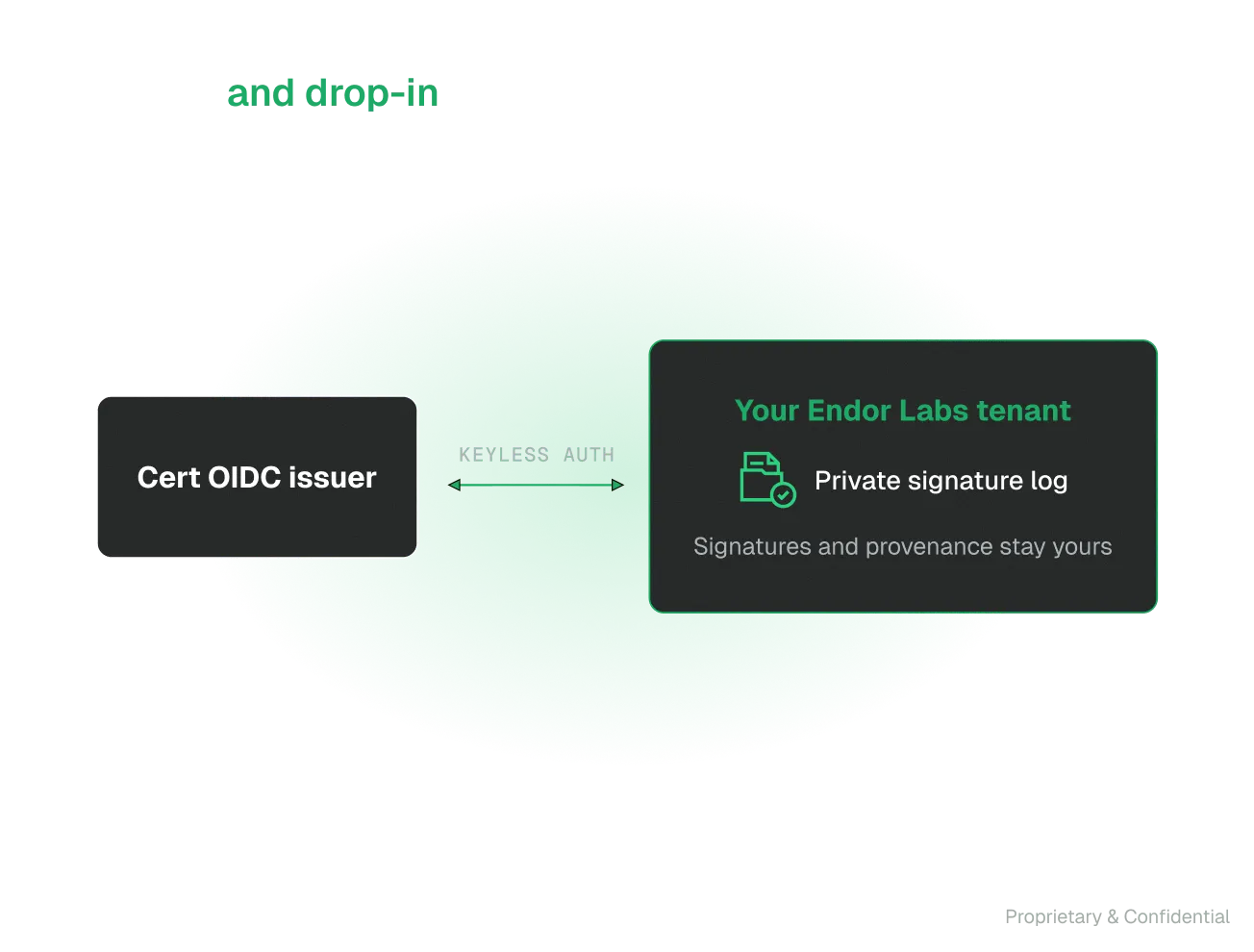 Diagram showing a keyless authentication process between a Cert OIDC issuer and Your Endor Labs tenant with a private signature log labeled 'Signatures and provenance stay yours'.