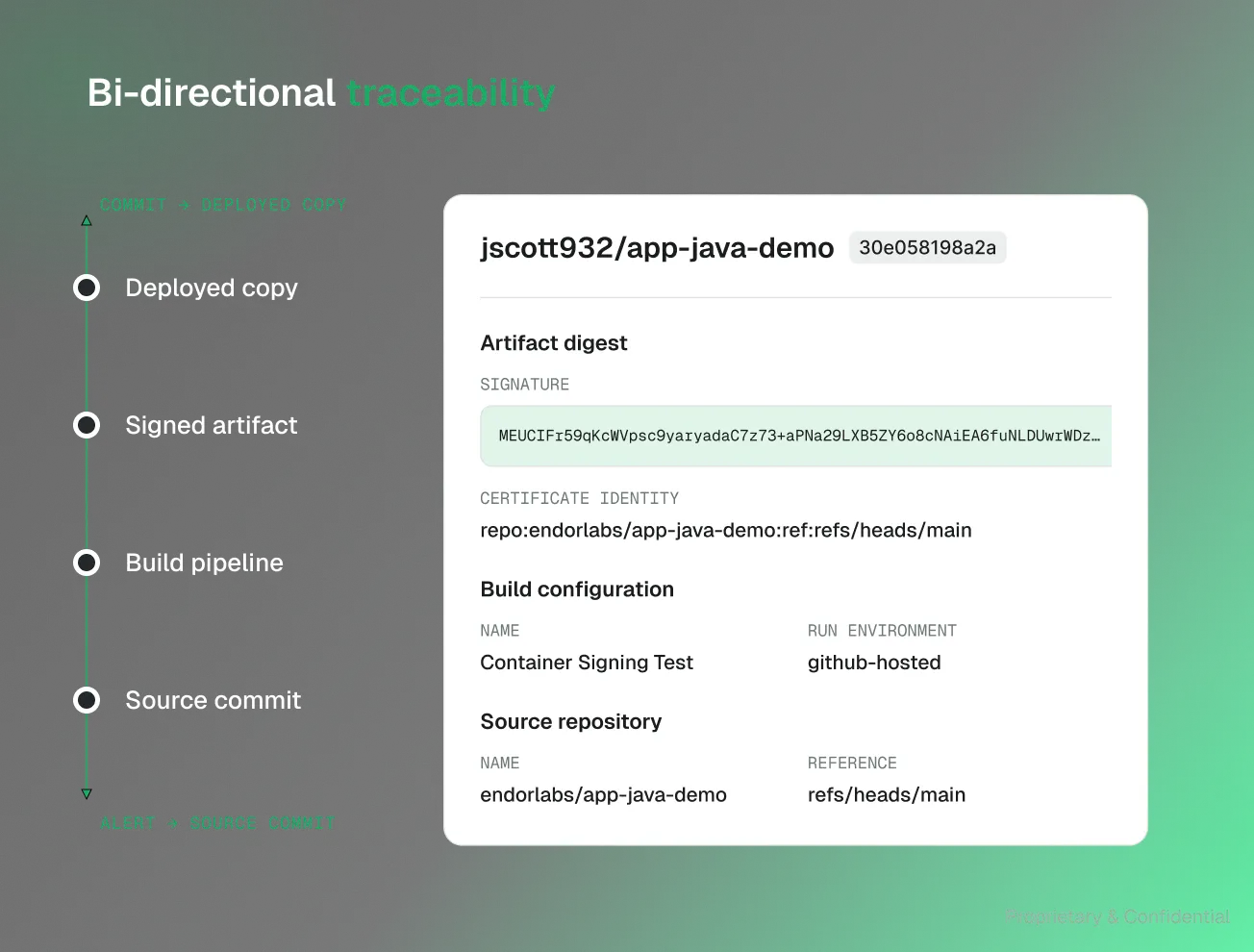 Diagram illustrating bi-directional traceability between commit and deployed copy with vertical steps: Source commit, Build pipeline, Signed artifact, and Deployed copy. To the right is a software artifact summary panel for jscott932/app-java-demo showing artifact digest with signature, certificate identity, build configuration with container signing test running on github-hosted environment, and source repository details pointing to refs/heads/main.