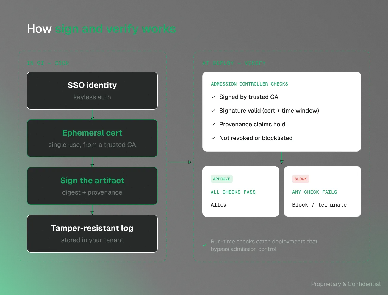 Diagram showing how sign and verify works. Left side (IN CI - SIGN) shows four steps: SSO identity with keyless auth, ephemeral cert single-use from trusted CA, sign the artifact with digest and provenance, and tamper-resistant log stored in your tenant. Right side (AT DEPLOY - VERIFY) shows admission controller checks verifying signed by trusted CA, signature valid (cert and time window), provenance claims hold, and not revoked or blocklisted. If all checks pass, deployment is allowed; if any check fails, deployment is blocked or terminated. Run-time checks catch deployments bypassing admission control.