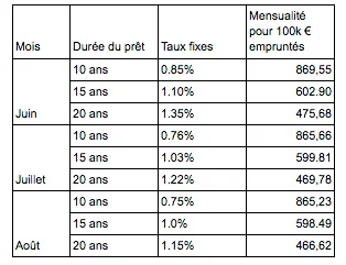 Tableau Recapitulatif