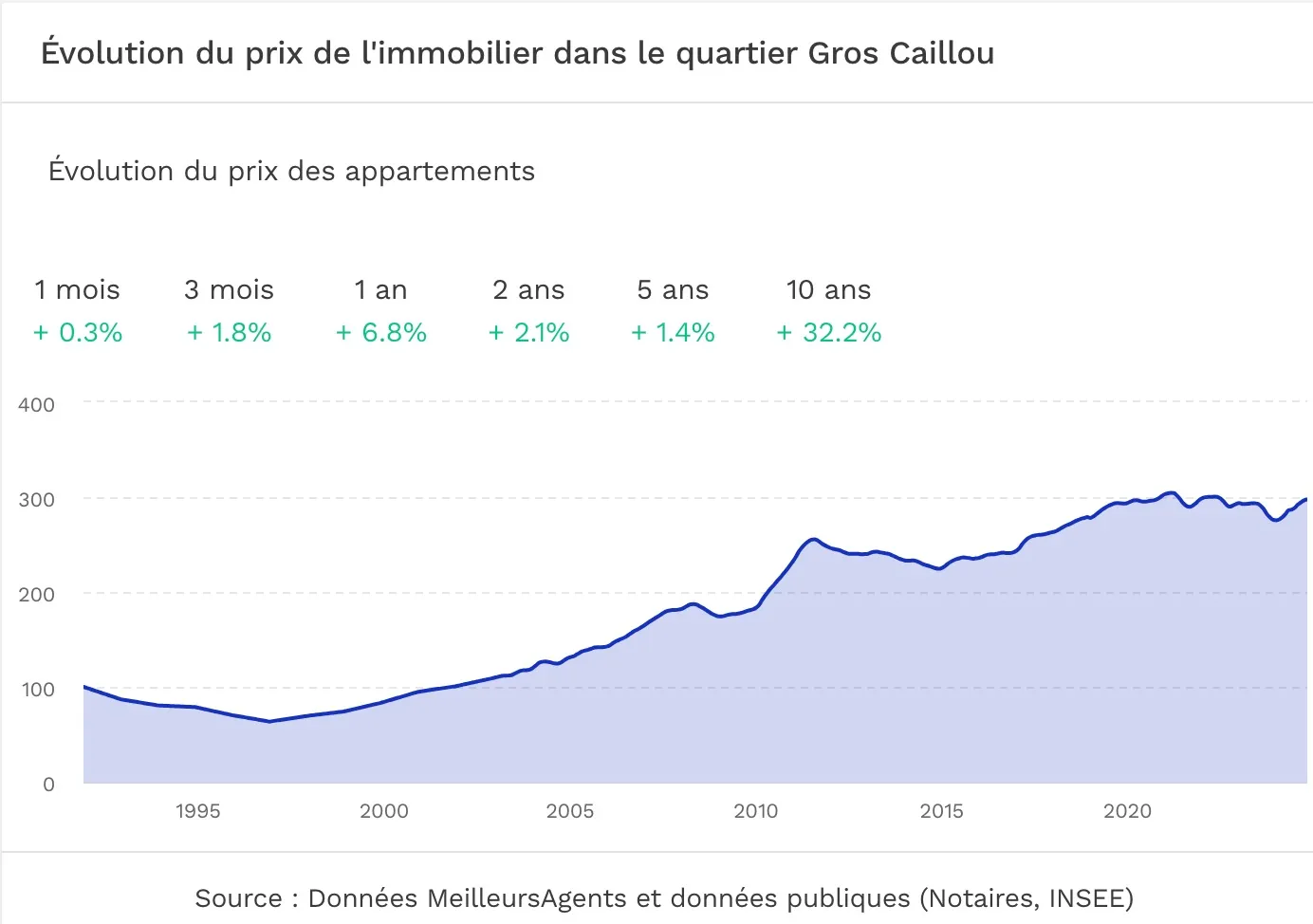 price evolution in the Gros-Caillou neighborhood