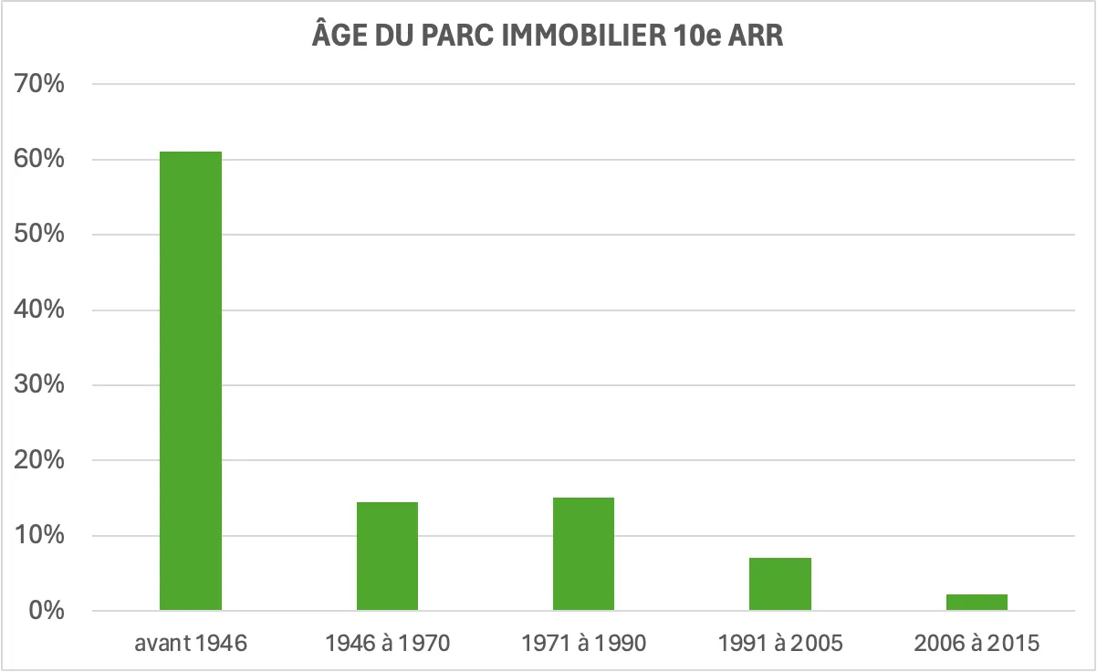graphique âge du parc immobilier 10ème arrondissement de Paris