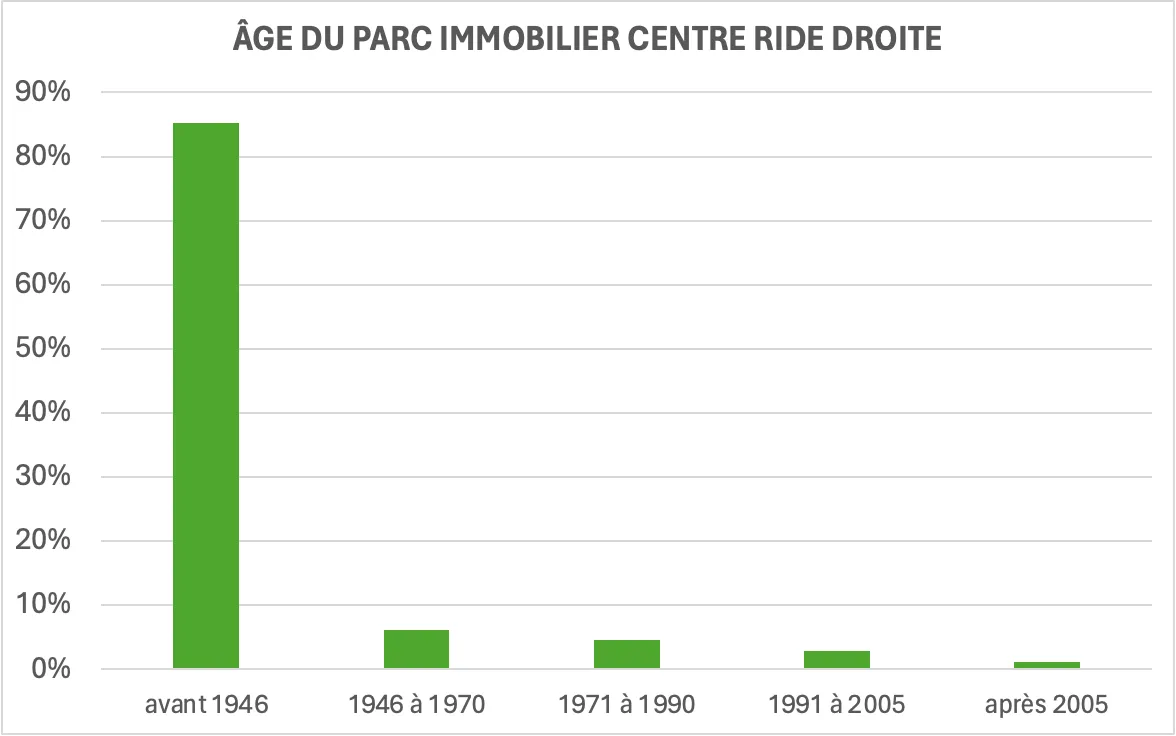 graphique âge du parc immobilier centre rive droite de Paris