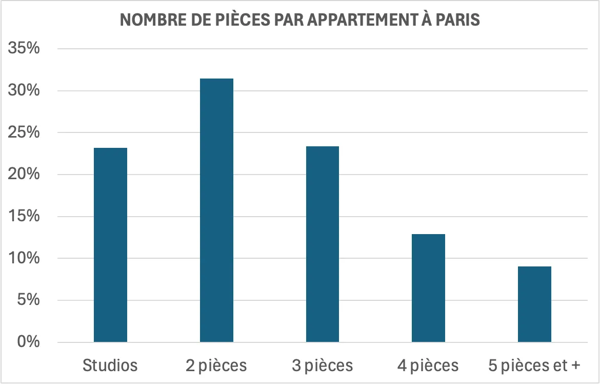 graphique nombre de pièce par appartement à paris