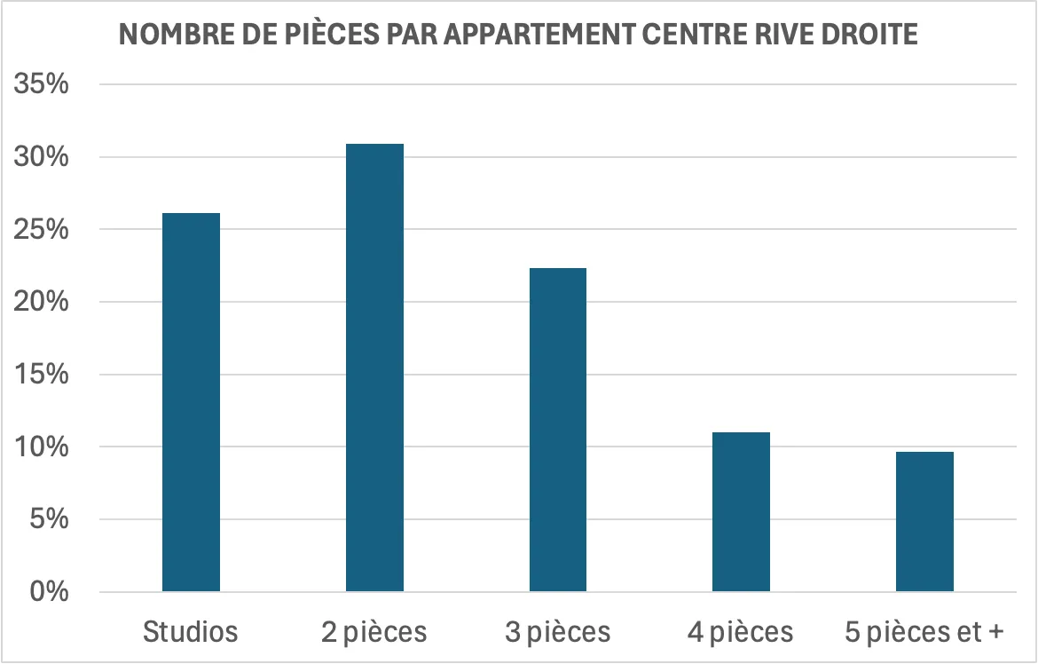 graphique nombre de pièces par appartement centre rive droite de Paris