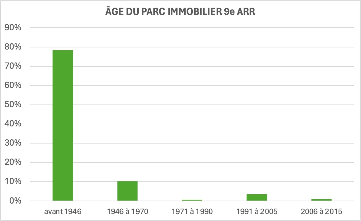 graphique âge du parc immobilier 9ème arrondissement de Paris