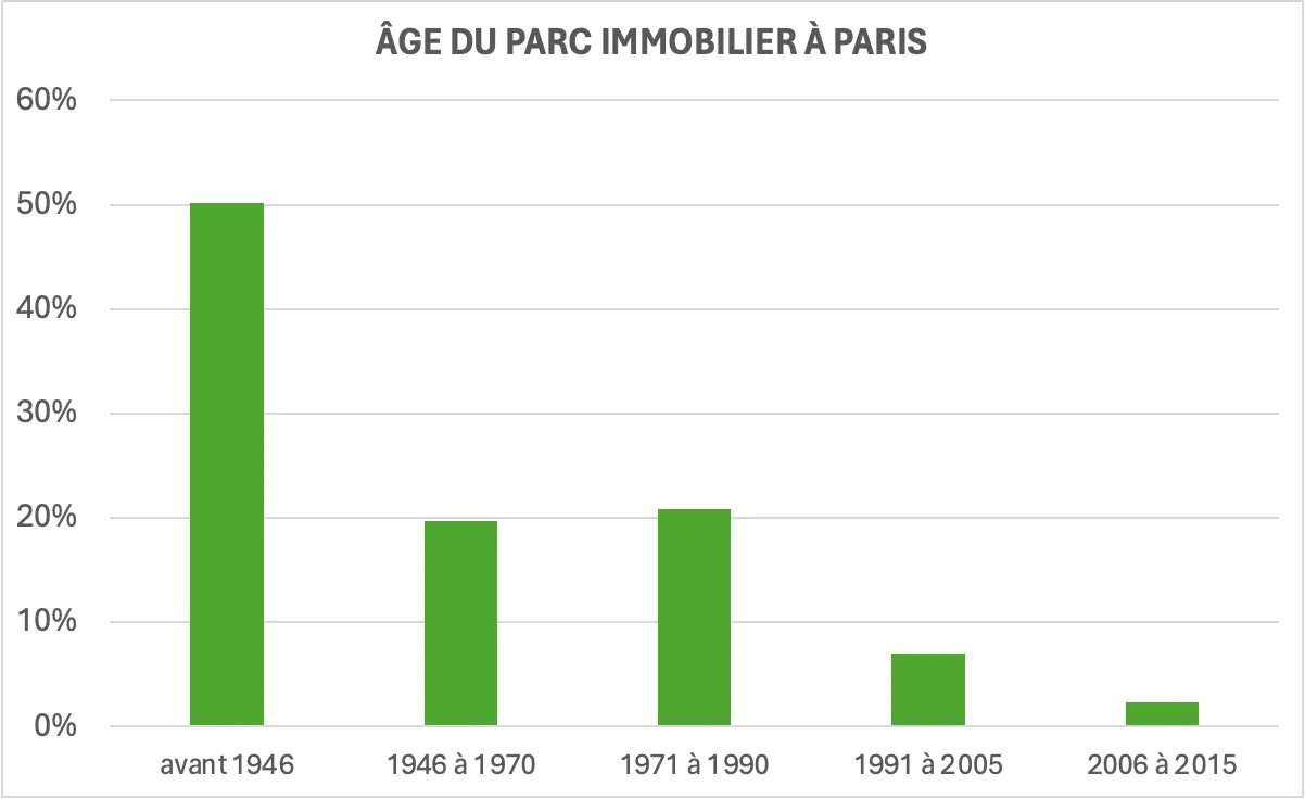 graphique âge du parc immobilier paris