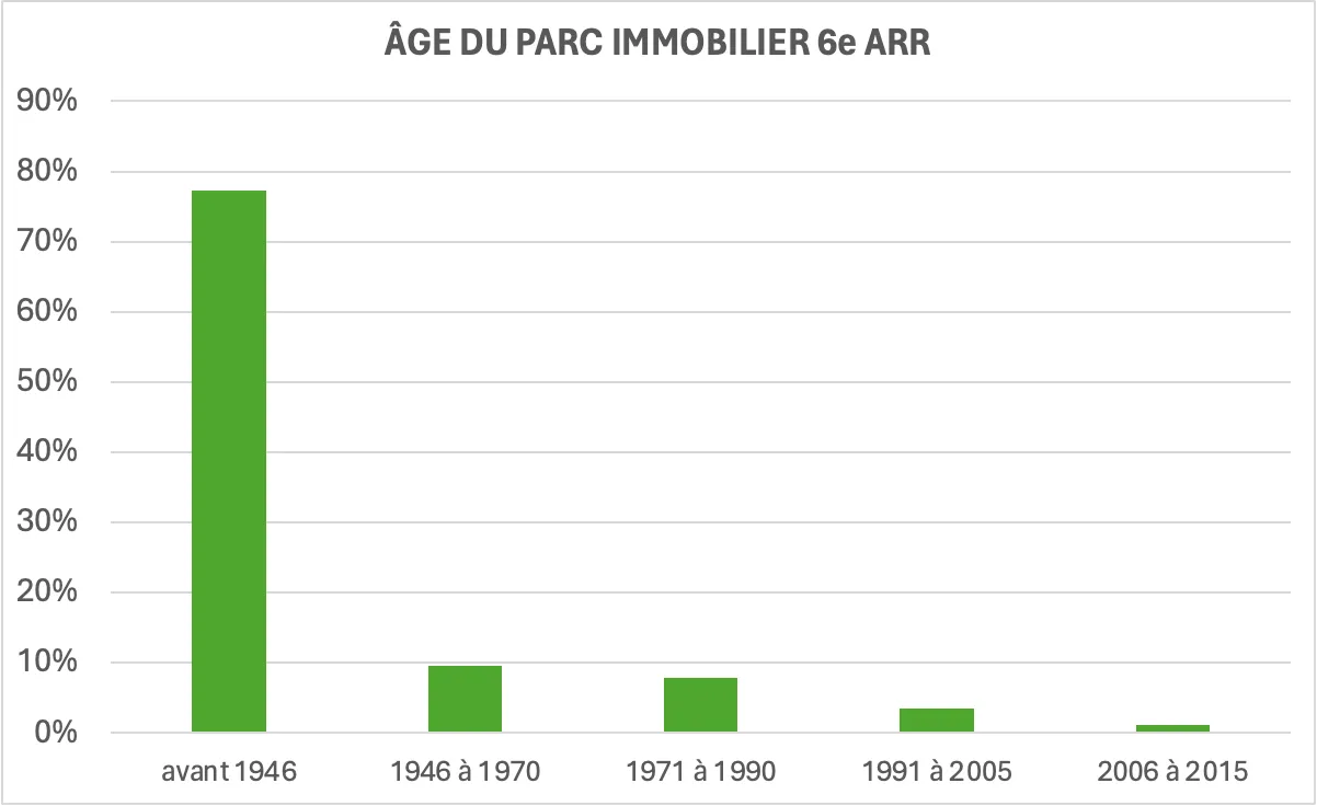 graphique âge du parc immobilier 6ème arrondissement de Paris