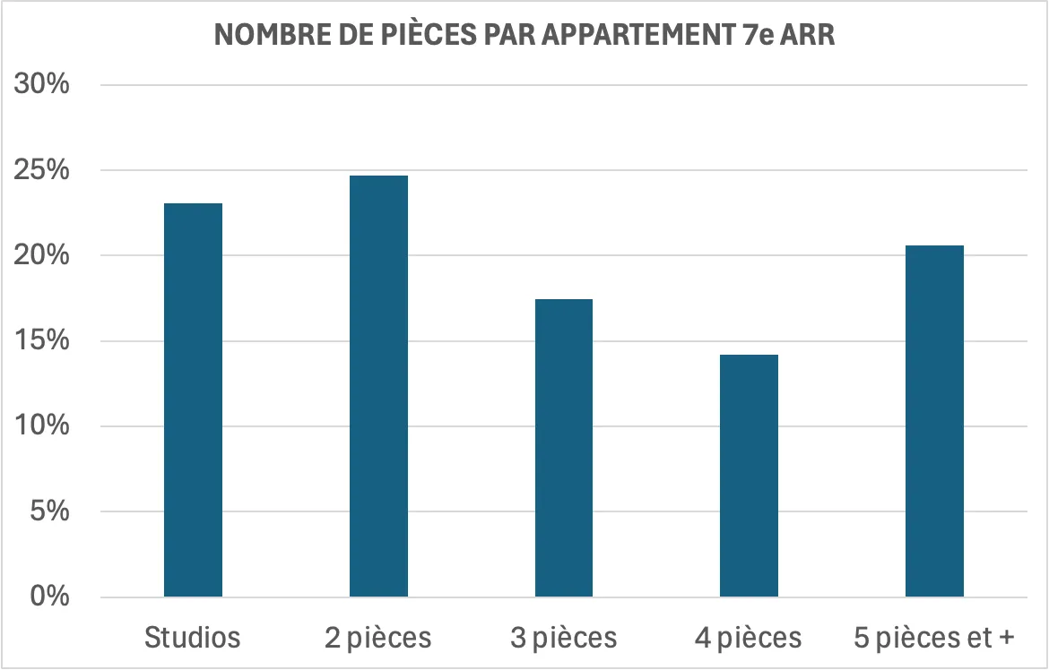 graphique nombre de pièces par appartement 7ème arrondissement de Paris