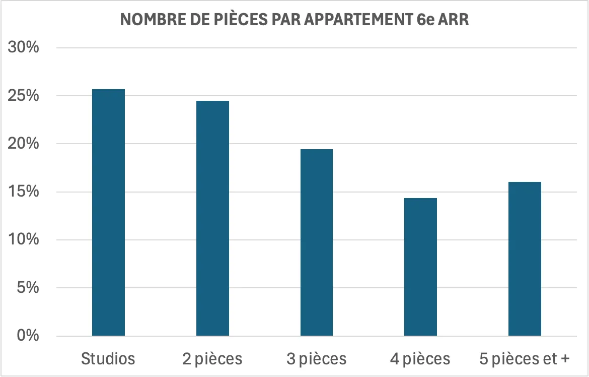 graphique nombre de pièces par appartement 6ème arrondissement de Paris