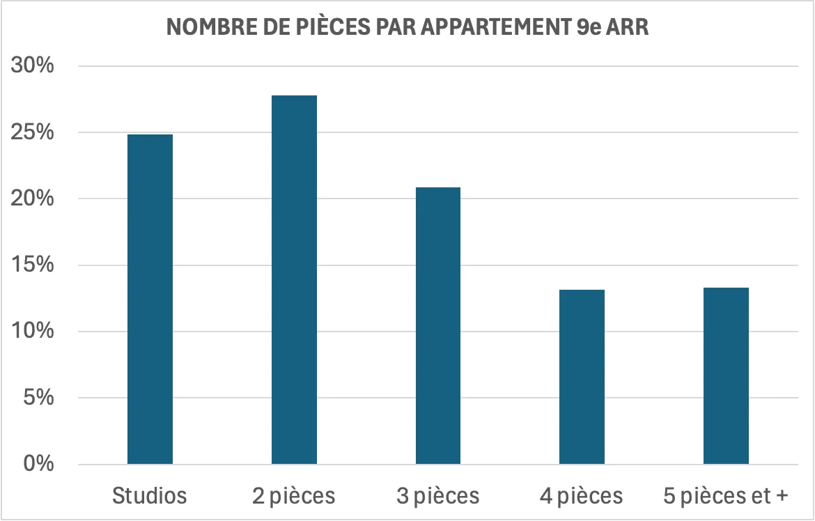 graphique nombre de pièces par appartement 9ème arrondissement de Paris